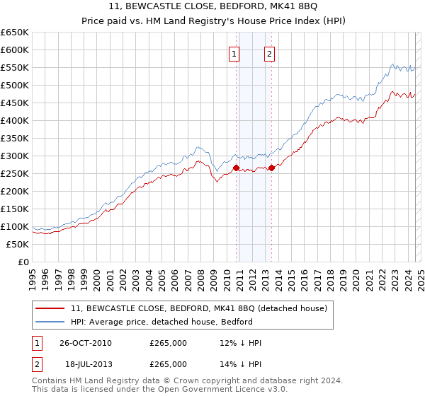 11, BEWCASTLE CLOSE, BEDFORD, MK41 8BQ: Price paid vs HM Land Registry's House Price Index