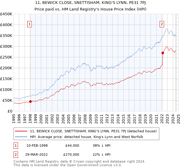 11, BEWICK CLOSE, SNETTISHAM, KING'S LYNN, PE31 7PJ: Price paid vs HM Land Registry's House Price Index