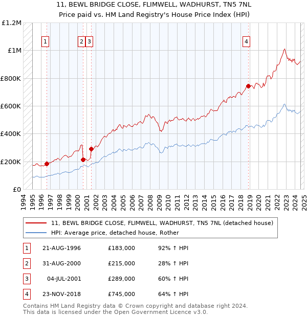 11, BEWL BRIDGE CLOSE, FLIMWELL, WADHURST, TN5 7NL: Price paid vs HM Land Registry's House Price Index