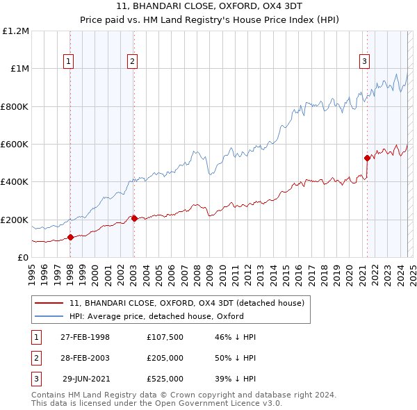 11, BHANDARI CLOSE, OXFORD, OX4 3DT: Price paid vs HM Land Registry's House Price Index