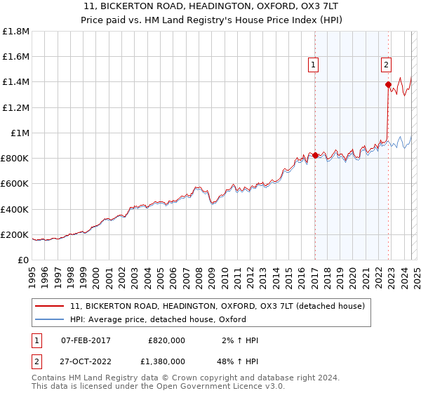 11, BICKERTON ROAD, HEADINGTON, OXFORD, OX3 7LT: Price paid vs HM Land Registry's House Price Index