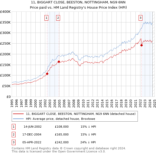 11, BIGGART CLOSE, BEESTON, NOTTINGHAM, NG9 6NN: Price paid vs HM Land Registry's House Price Index