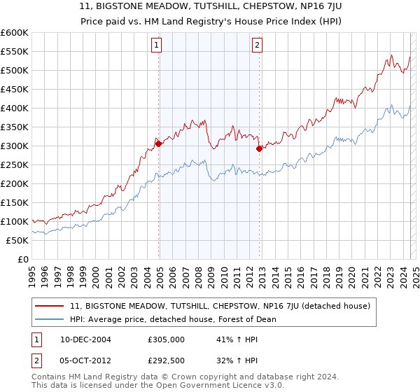 11, BIGSTONE MEADOW, TUTSHILL, CHEPSTOW, NP16 7JU: Price paid vs HM Land Registry's House Price Index