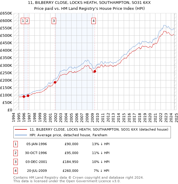 11, BILBERRY CLOSE, LOCKS HEATH, SOUTHAMPTON, SO31 6XX: Price paid vs HM Land Registry's House Price Index