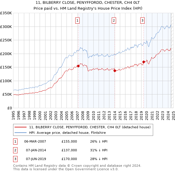 11, BILBERRY CLOSE, PENYFFORDD, CHESTER, CH4 0LT: Price paid vs HM Land Registry's House Price Index