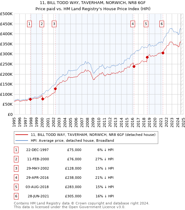 11, BILL TODD WAY, TAVERHAM, NORWICH, NR8 6GF: Price paid vs HM Land Registry's House Price Index