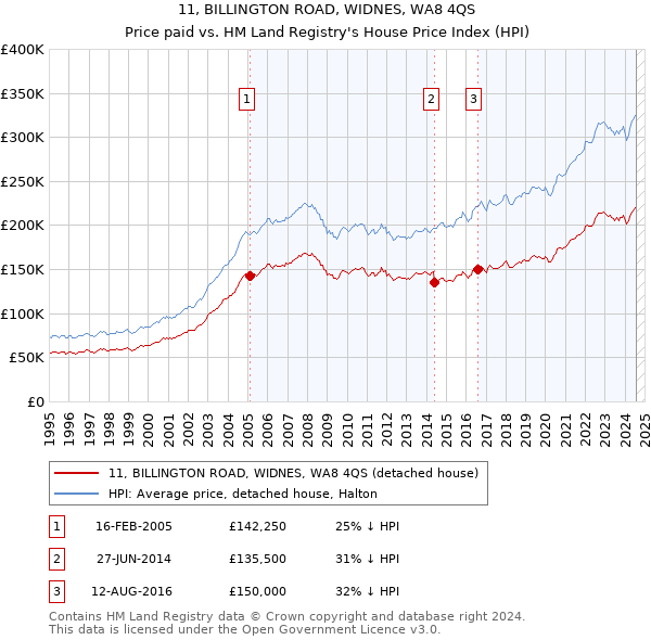 11, BILLINGTON ROAD, WIDNES, WA8 4QS: Price paid vs HM Land Registry's House Price Index