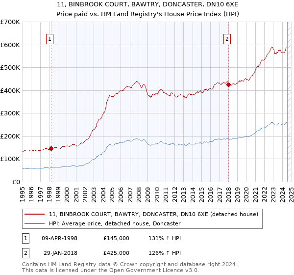 11, BINBROOK COURT, BAWTRY, DONCASTER, DN10 6XE: Price paid vs HM Land Registry's House Price Index