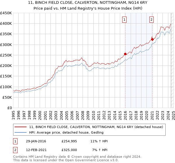 11, BINCH FIELD CLOSE, CALVERTON, NOTTINGHAM, NG14 6RY: Price paid vs HM Land Registry's House Price Index