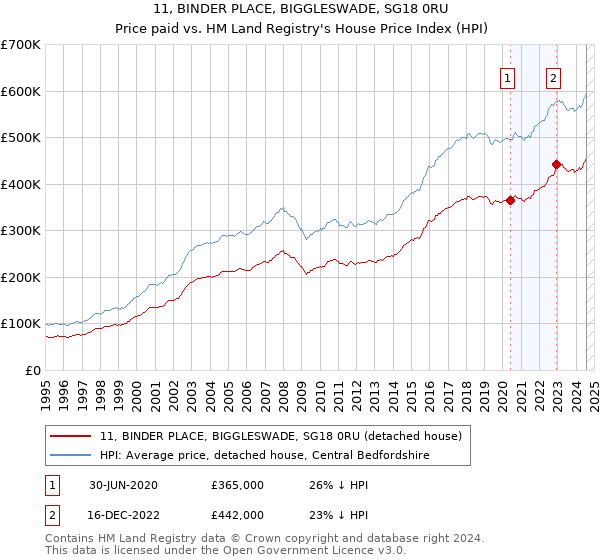 11, BINDER PLACE, BIGGLESWADE, SG18 0RU: Price paid vs HM Land Registry's House Price Index