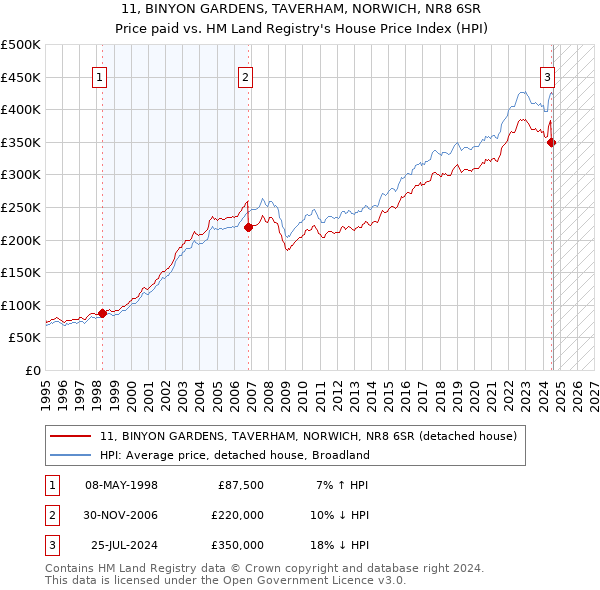 11, BINYON GARDENS, TAVERHAM, NORWICH, NR8 6SR: Price paid vs HM Land Registry's House Price Index