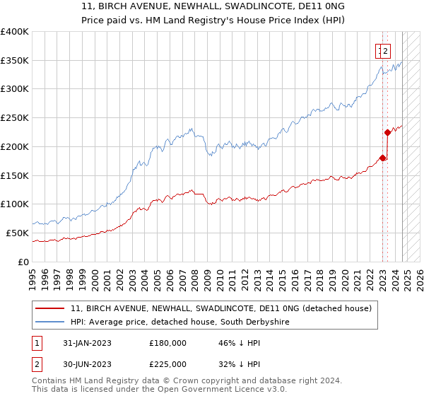 11, BIRCH AVENUE, NEWHALL, SWADLINCOTE, DE11 0NG: Price paid vs HM Land Registry's House Price Index