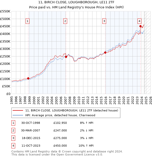 11, BIRCH CLOSE, LOUGHBOROUGH, LE11 2TF: Price paid vs HM Land Registry's House Price Index