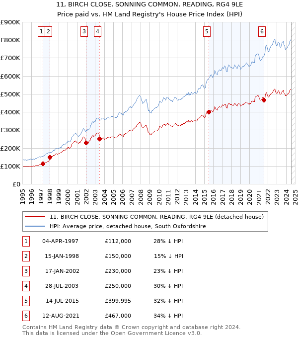 11, BIRCH CLOSE, SONNING COMMON, READING, RG4 9LE: Price paid vs HM Land Registry's House Price Index