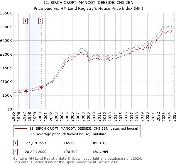 11, BIRCH CROFT, MANCOT, DEESIDE, CH5 2BN: Price paid vs HM Land Registry's House Price Index