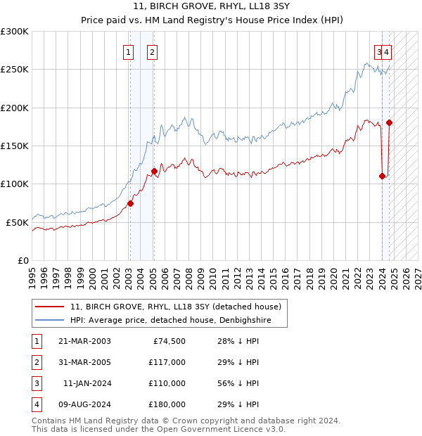 11, BIRCH GROVE, RHYL, LL18 3SY: Price paid vs HM Land Registry's House Price Index