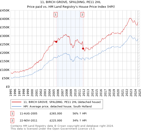 11, BIRCH GROVE, SPALDING, PE11 2HL: Price paid vs HM Land Registry's House Price Index