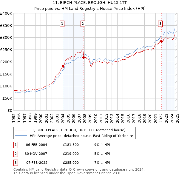 11, BIRCH PLACE, BROUGH, HU15 1TT: Price paid vs HM Land Registry's House Price Index