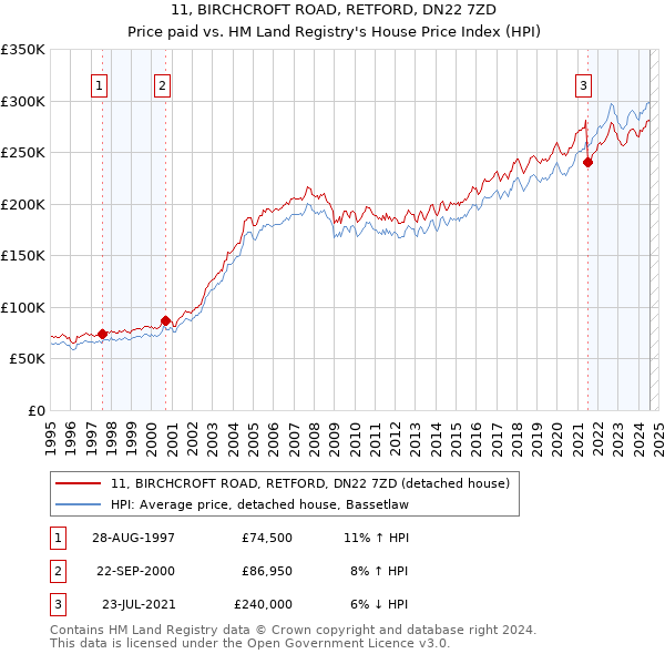 11, BIRCHCROFT ROAD, RETFORD, DN22 7ZD: Price paid vs HM Land Registry's House Price Index