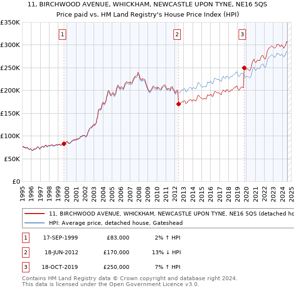 11, BIRCHWOOD AVENUE, WHICKHAM, NEWCASTLE UPON TYNE, NE16 5QS: Price paid vs HM Land Registry's House Price Index