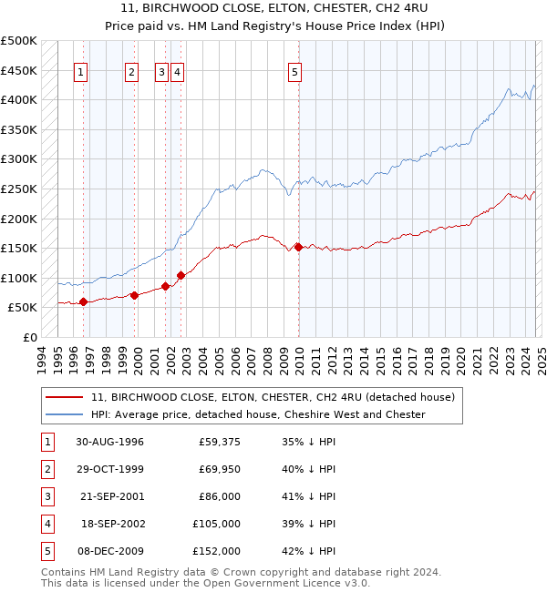 11, BIRCHWOOD CLOSE, ELTON, CHESTER, CH2 4RU: Price paid vs HM Land Registry's House Price Index