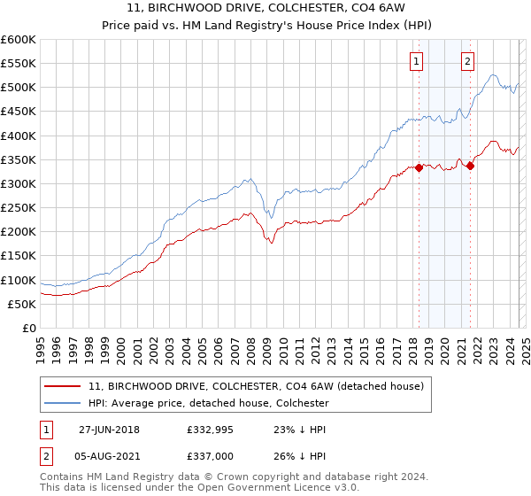 11, BIRCHWOOD DRIVE, COLCHESTER, CO4 6AW: Price paid vs HM Land Registry's House Price Index