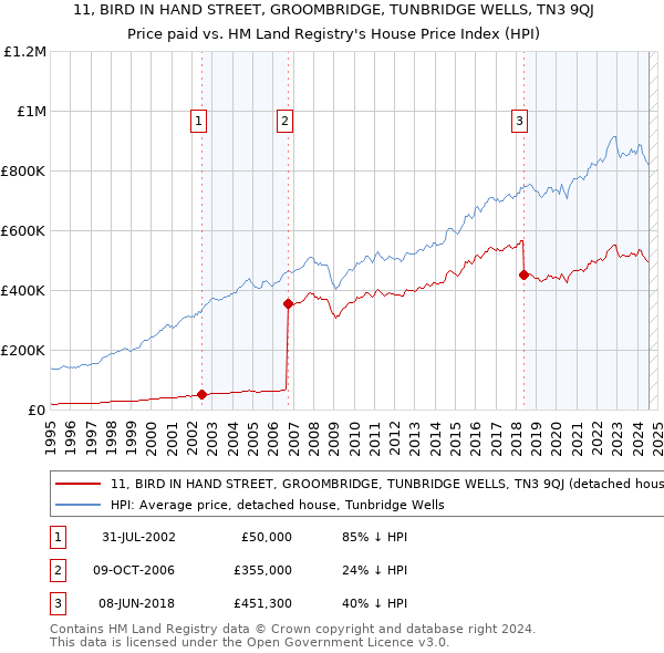 11, BIRD IN HAND STREET, GROOMBRIDGE, TUNBRIDGE WELLS, TN3 9QJ: Price paid vs HM Land Registry's House Price Index