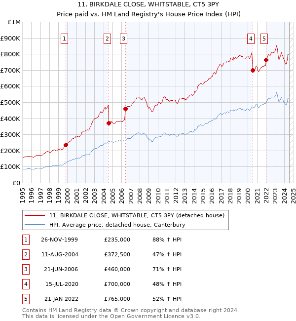 11, BIRKDALE CLOSE, WHITSTABLE, CT5 3PY: Price paid vs HM Land Registry's House Price Index