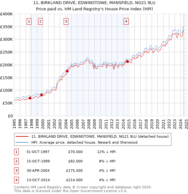 11, BIRKLAND DRIVE, EDWINSTOWE, MANSFIELD, NG21 9LU: Price paid vs HM Land Registry's House Price Index