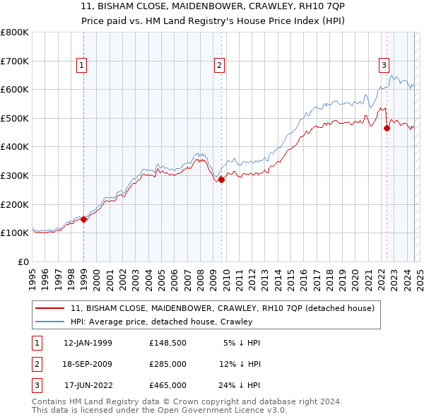 11, BISHAM CLOSE, MAIDENBOWER, CRAWLEY, RH10 7QP: Price paid vs HM Land Registry's House Price Index