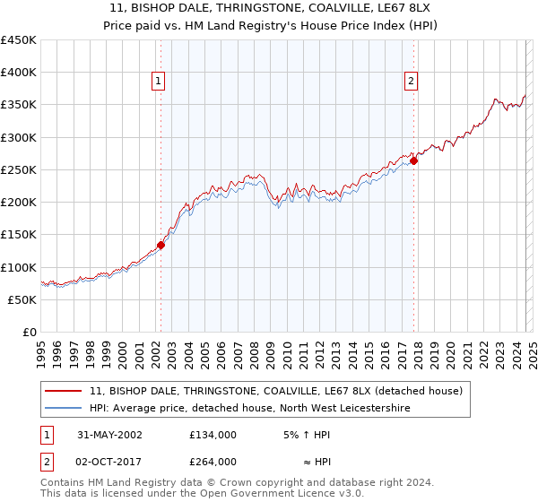 11, BISHOP DALE, THRINGSTONE, COALVILLE, LE67 8LX: Price paid vs HM Land Registry's House Price Index