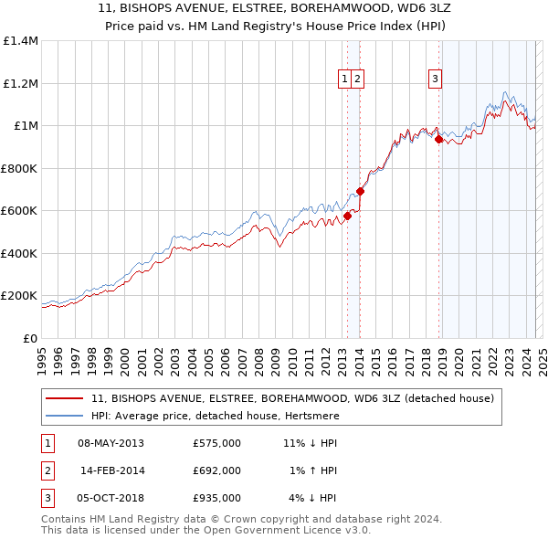 11, BISHOPS AVENUE, ELSTREE, BOREHAMWOOD, WD6 3LZ: Price paid vs HM Land Registry's House Price Index