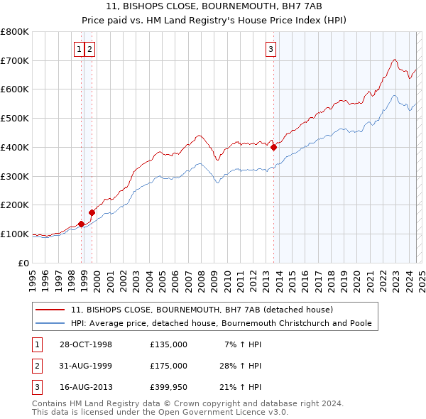 11, BISHOPS CLOSE, BOURNEMOUTH, BH7 7AB: Price paid vs HM Land Registry's House Price Index