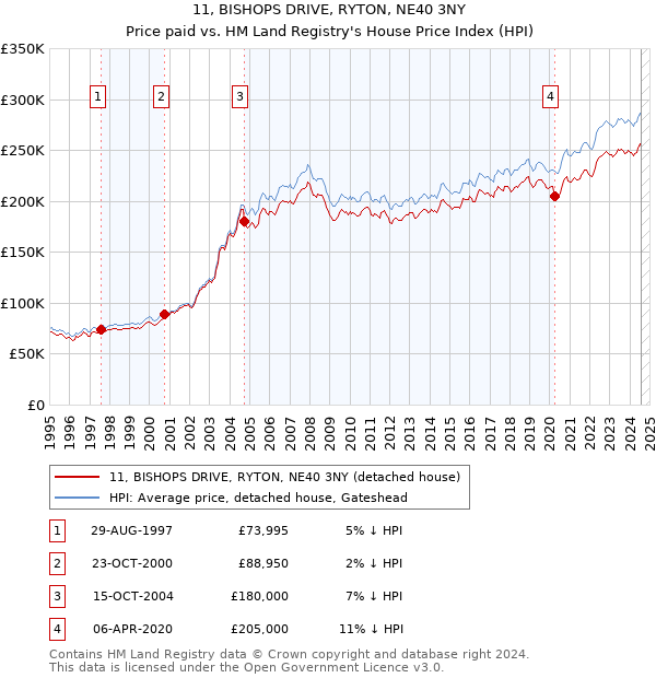 11, BISHOPS DRIVE, RYTON, NE40 3NY: Price paid vs HM Land Registry's House Price Index