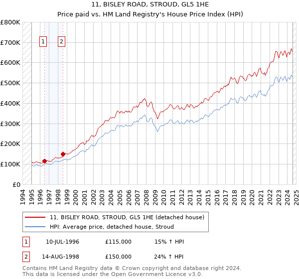 11, BISLEY ROAD, STROUD, GL5 1HE: Price paid vs HM Land Registry's House Price Index