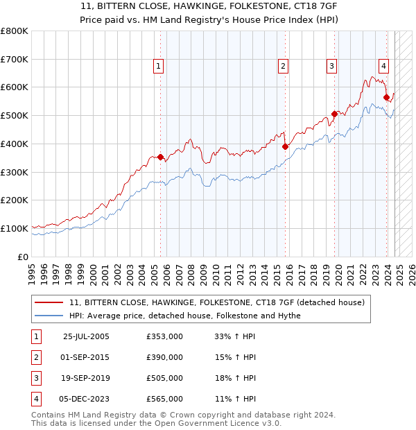 11, BITTERN CLOSE, HAWKINGE, FOLKESTONE, CT18 7GF: Price paid vs HM Land Registry's House Price Index