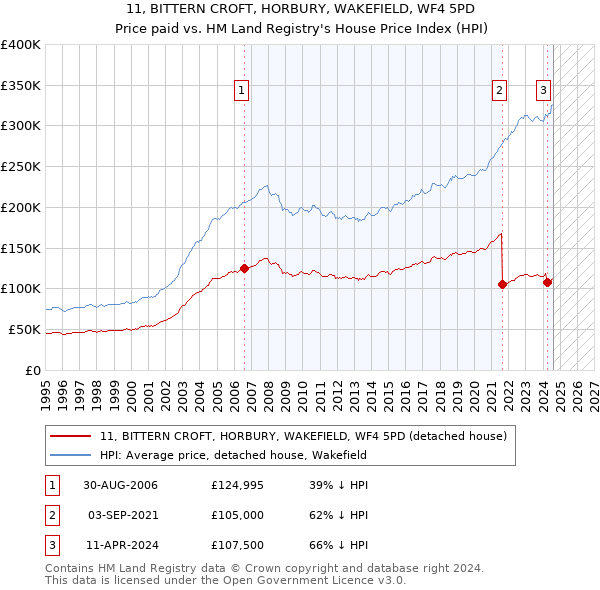 11, BITTERN CROFT, HORBURY, WAKEFIELD, WF4 5PD: Price paid vs HM Land Registry's House Price Index