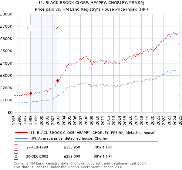 11, BLACK BROOK CLOSE, HEAPEY, CHORLEY, PR6 9AJ: Price paid vs HM Land Registry's House Price Index