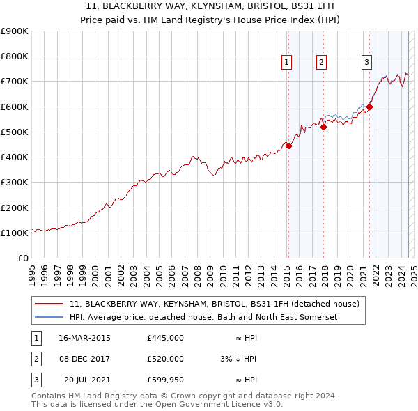 11, BLACKBERRY WAY, KEYNSHAM, BRISTOL, BS31 1FH: Price paid vs HM Land Registry's House Price Index