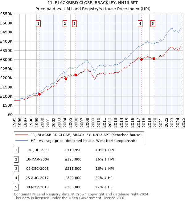 11, BLACKBIRD CLOSE, BRACKLEY, NN13 6PT: Price paid vs HM Land Registry's House Price Index