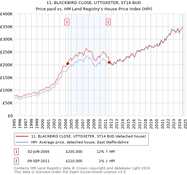 11, BLACKBIRD CLOSE, UTTOXETER, ST14 8UD: Price paid vs HM Land Registry's House Price Index