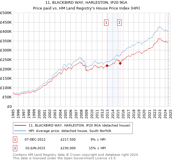 11, BLACKBIRD WAY, HARLESTON, IP20 9GA: Price paid vs HM Land Registry's House Price Index