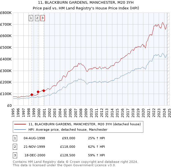 11, BLACKBURN GARDENS, MANCHESTER, M20 3YH: Price paid vs HM Land Registry's House Price Index