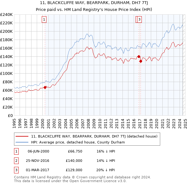 11, BLACKCLIFFE WAY, BEARPARK, DURHAM, DH7 7TJ: Price paid vs HM Land Registry's House Price Index