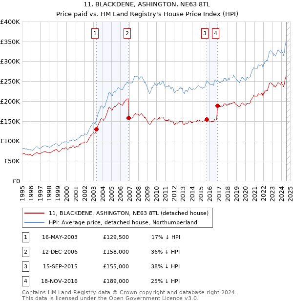 11, BLACKDENE, ASHINGTON, NE63 8TL: Price paid vs HM Land Registry's House Price Index