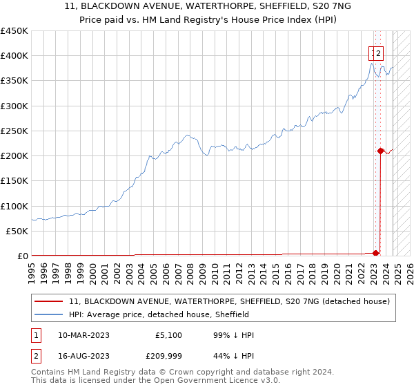 11, BLACKDOWN AVENUE, WATERTHORPE, SHEFFIELD, S20 7NG: Price paid vs HM Land Registry's House Price Index