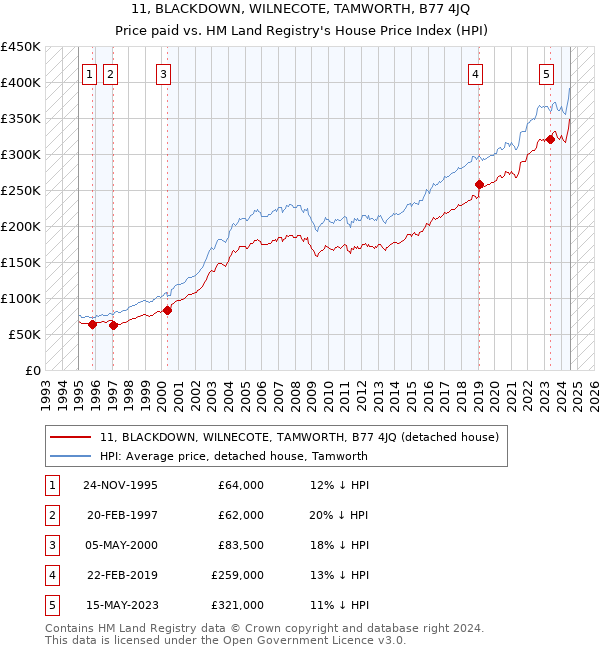 11, BLACKDOWN, WILNECOTE, TAMWORTH, B77 4JQ: Price paid vs HM Land Registry's House Price Index