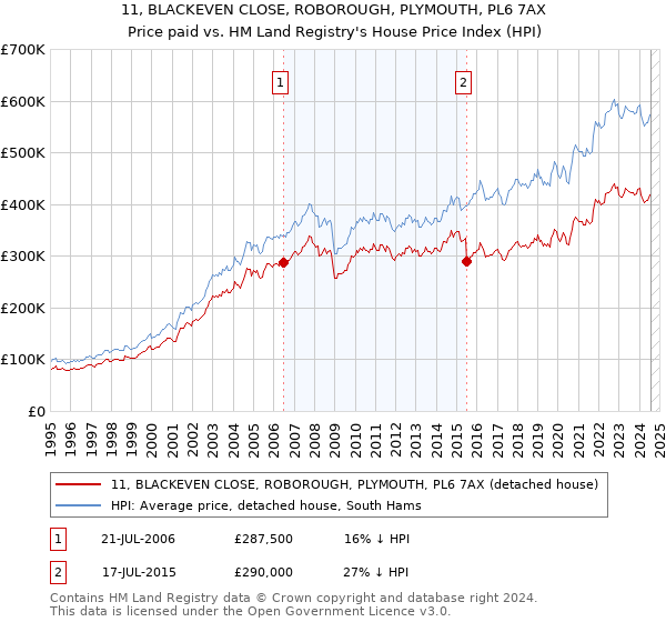 11, BLACKEVEN CLOSE, ROBOROUGH, PLYMOUTH, PL6 7AX: Price paid vs HM Land Registry's House Price Index