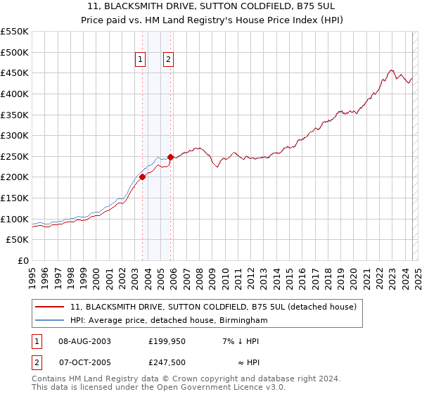 11, BLACKSMITH DRIVE, SUTTON COLDFIELD, B75 5UL: Price paid vs HM Land Registry's House Price Index