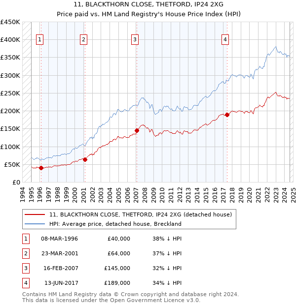 11, BLACKTHORN CLOSE, THETFORD, IP24 2XG: Price paid vs HM Land Registry's House Price Index